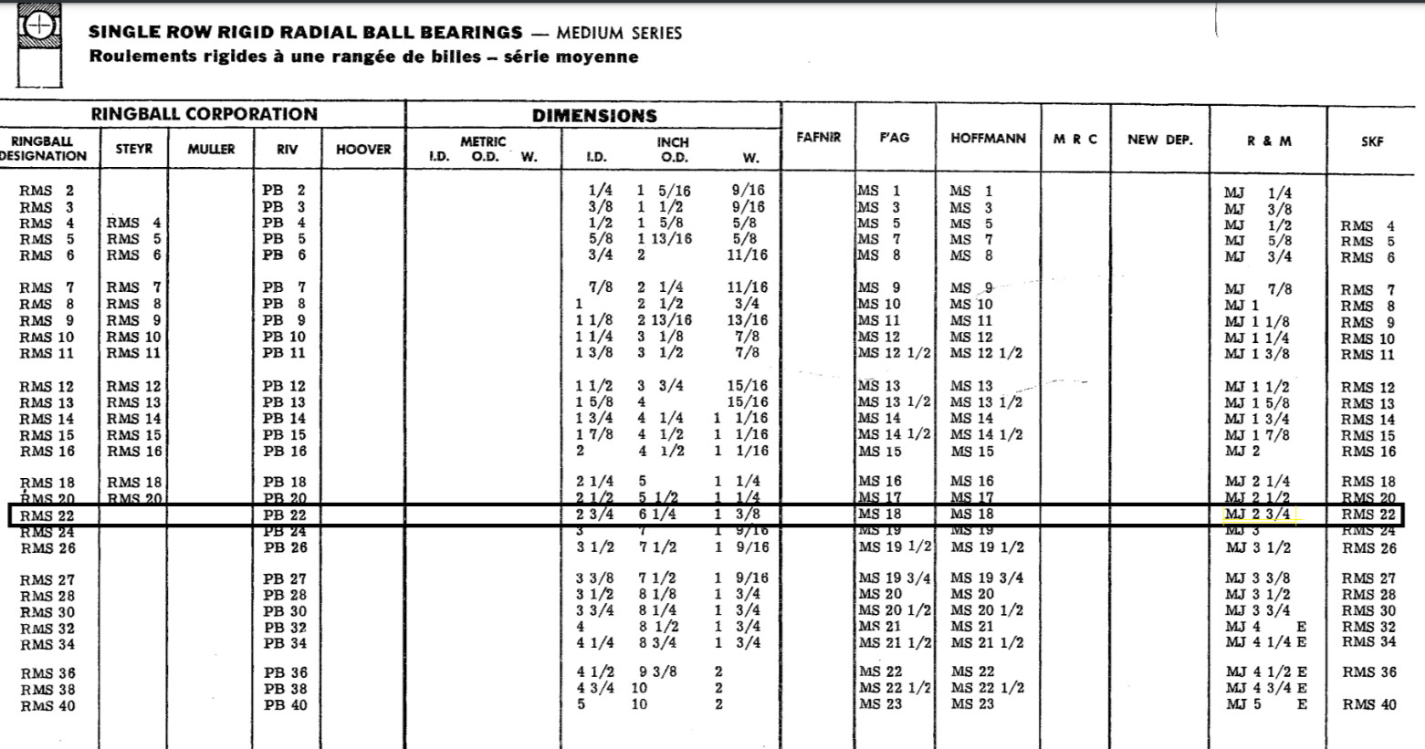 RMS 22 SKF Deep Groove Ball Bearings Single Row ( MJ 2 3/4 / MS 18 / MJ2.3/4)