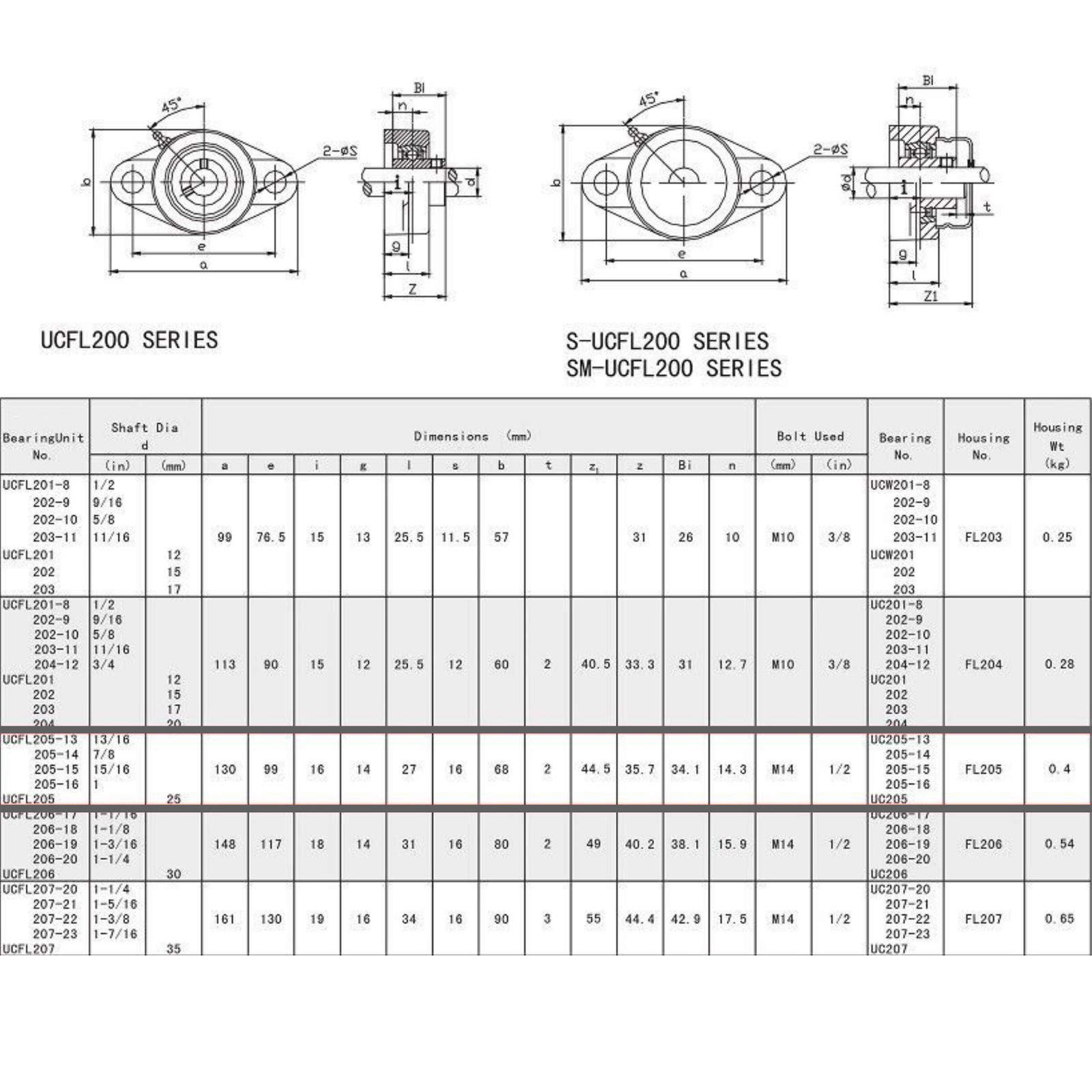UCFL205-16 Pillow Block Flange Bearing 1″ Bore 2 Bolt Solid Base (2PCS)