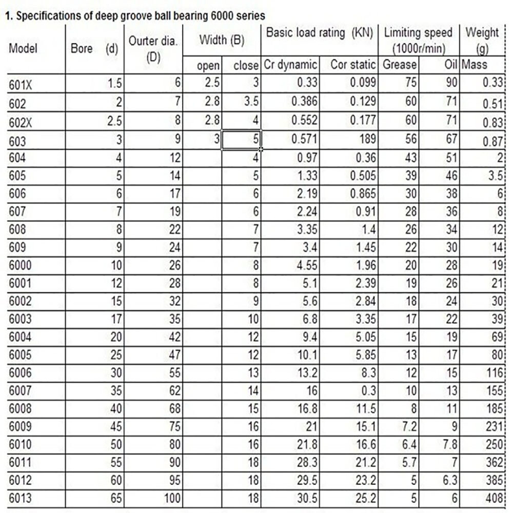 C&U 606 to 6309 Series – 2RS – ZZ Deep Groove Ball Roller Bearing Double Sealed