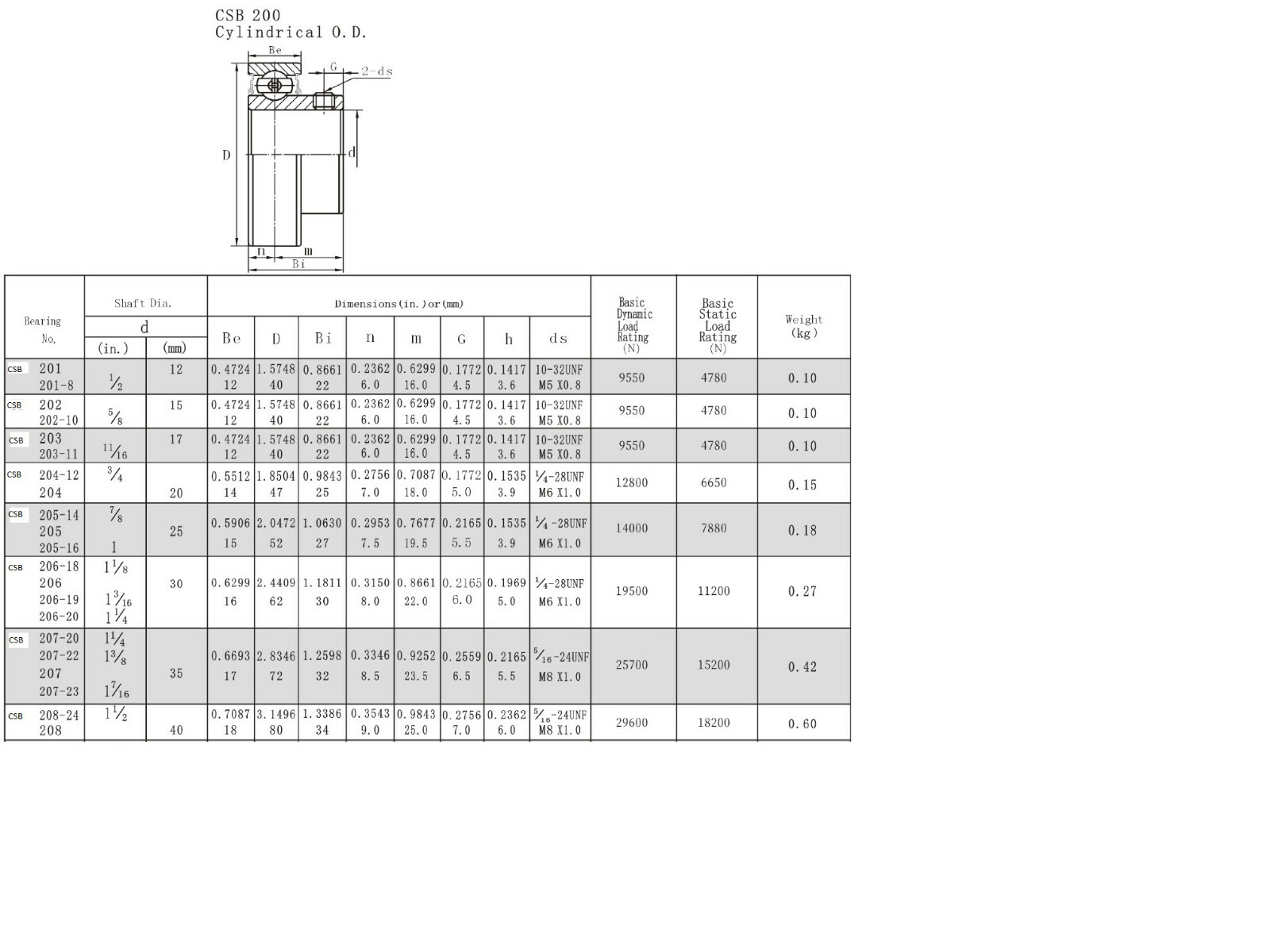 5/8″ CSB202-10 insert bearings w/ set screw CSB202 10 double leap