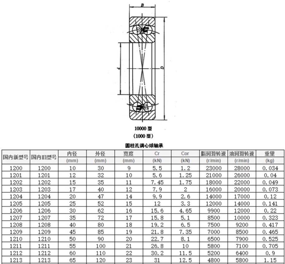 Double Row Self-aligning Ball Bearing 2220K 2220AKTN 111520 ID 100 OD 180 T 46mm