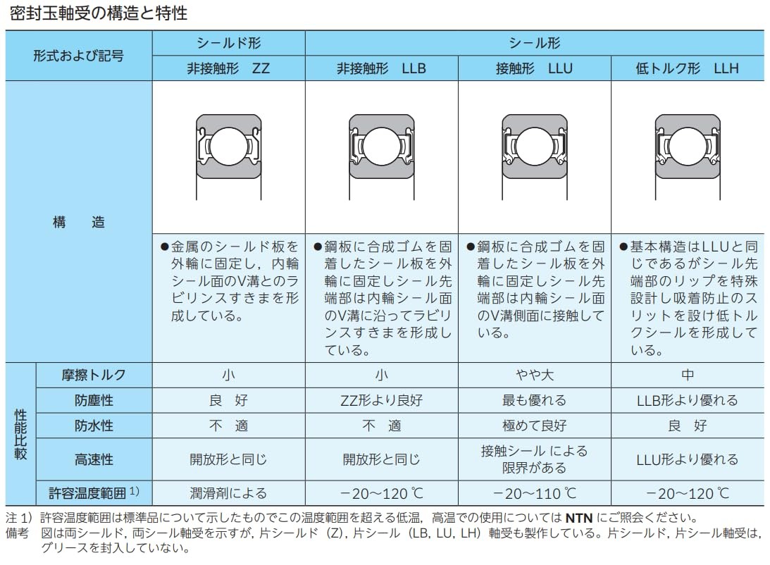 NTN 6005LLU Bearing Double Rubber Sealed 25mm ID 47mm OD 12mm Width Japan Import