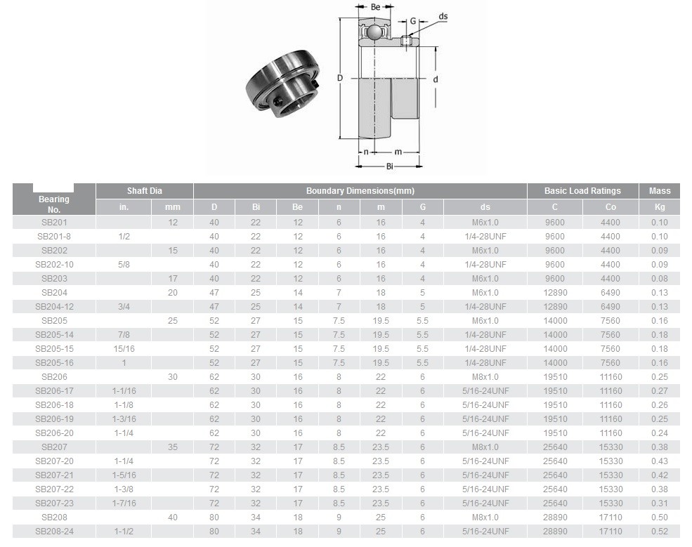 SB205-16 1″ Insert Ball Bearing with Set Screws SB205 1-inch ID