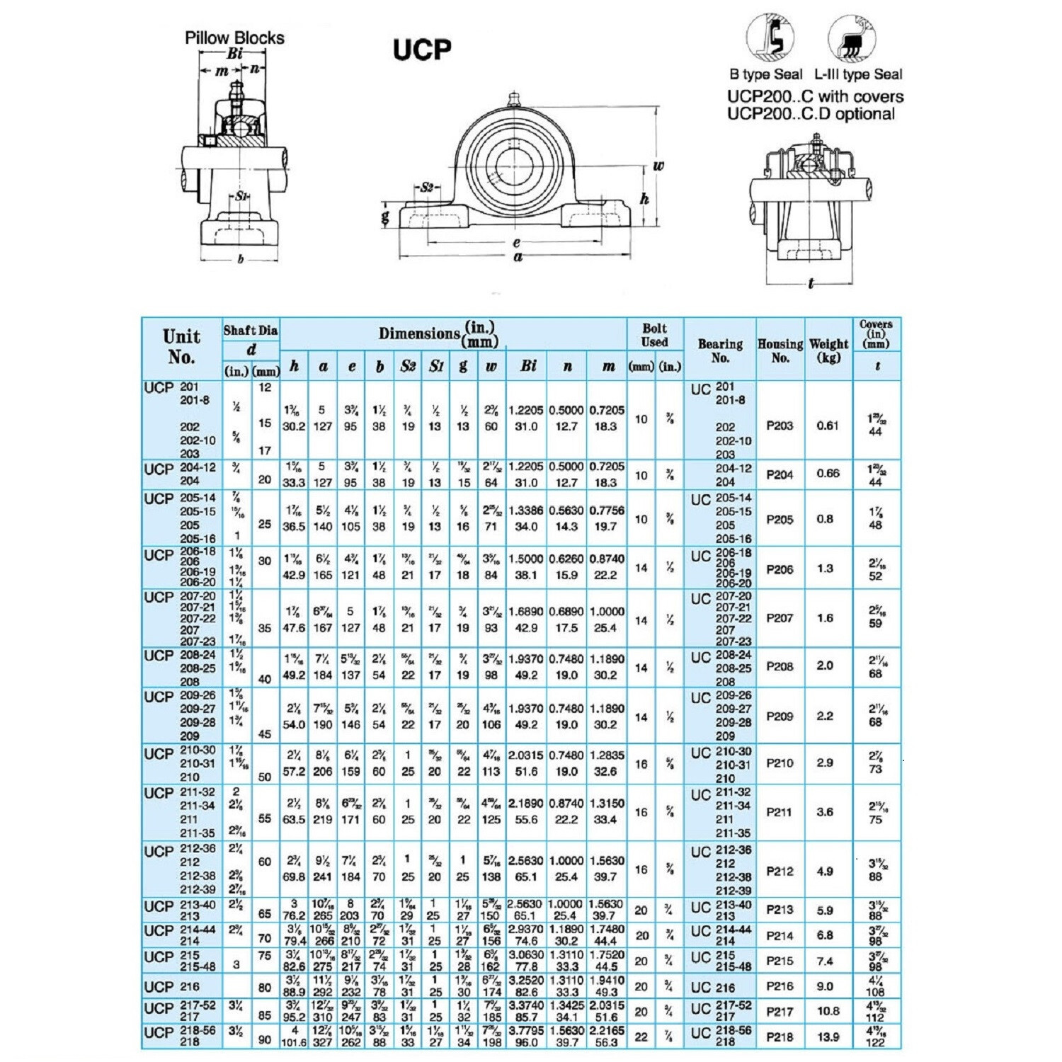 (Qt. 2) UCP212-38 Premium Double Seal ABEC3 Pillow Block Bearings 2-3/8″ Bore